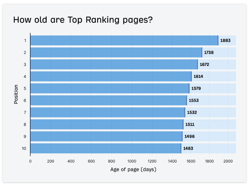 Top Ranking pages