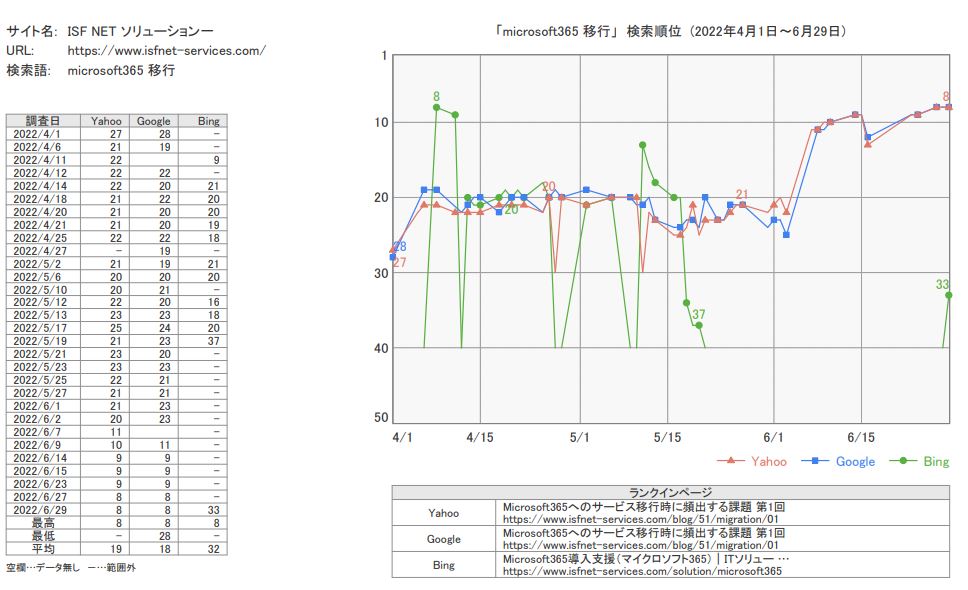 microsoft365 移行