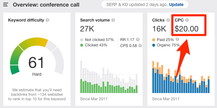 クリック単価(CPC)は米国で20ドル