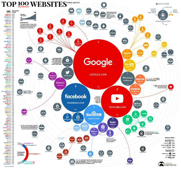 Ranking the Top 100 Websites in the World(Visual Capitalist)