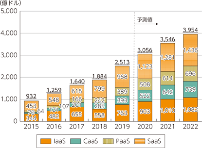 レイヤー別にみる市場動向(総務省)
