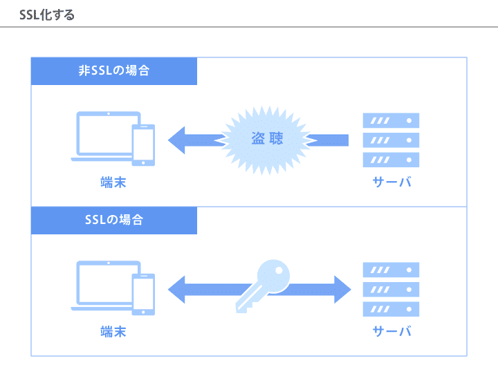 データ通信を傍受されるイメージ図