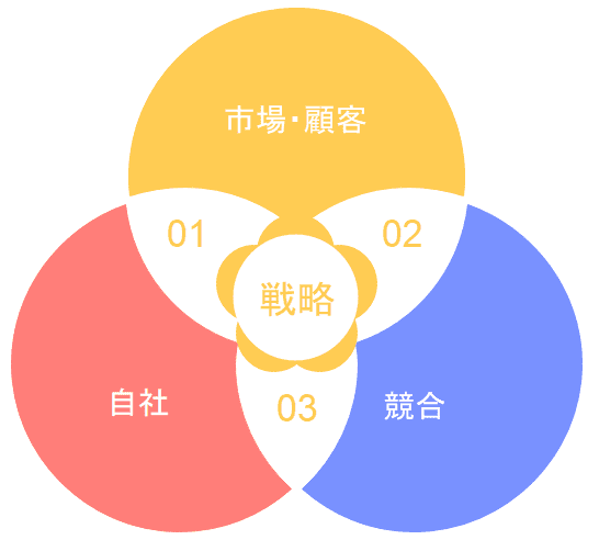 3C分析とは?