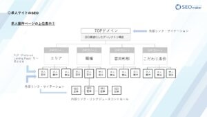 求人サイトSEOの支援事例スライド2
