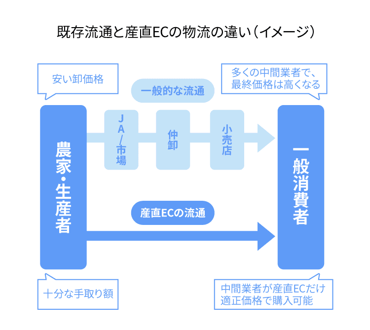 産直ECとは?