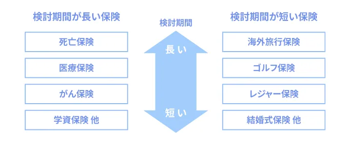 保険業界のSEO対策
