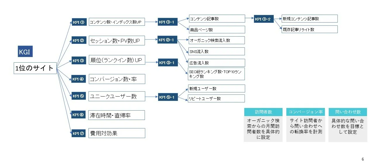 SEOのKPI設定
