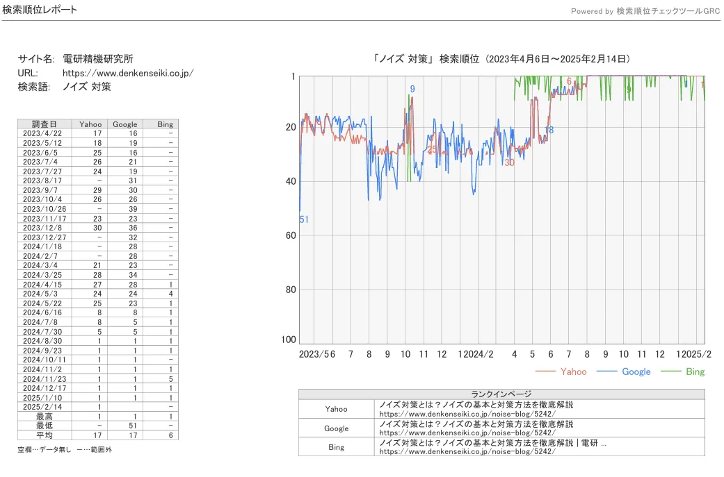 SEO順位