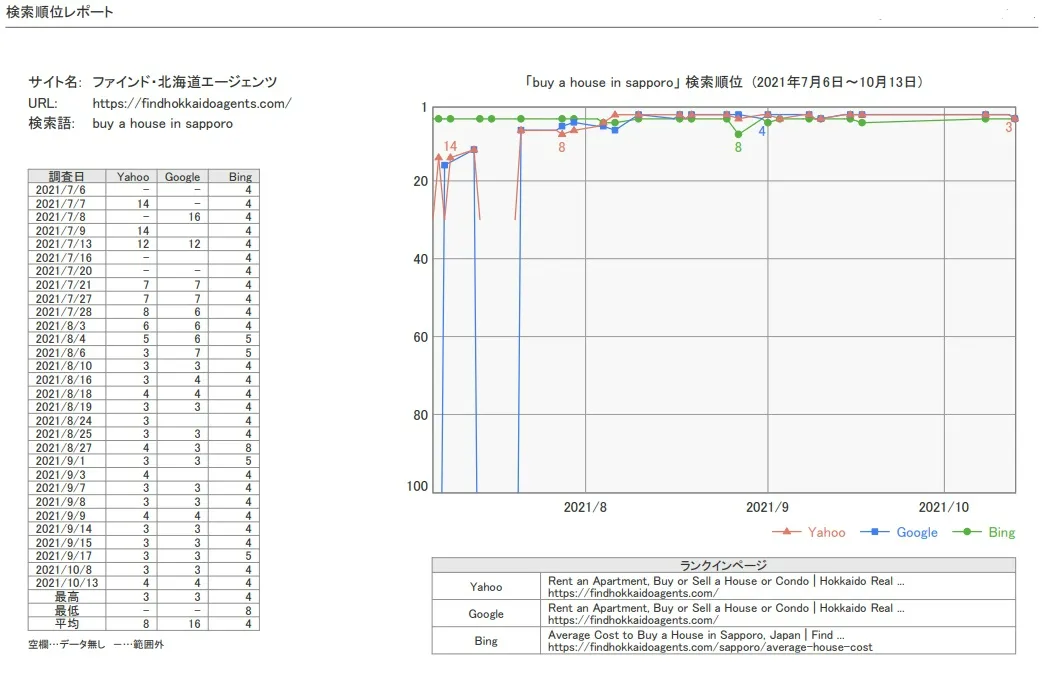 SEO順位