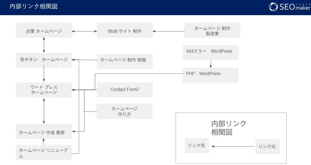 内部リンク相関図