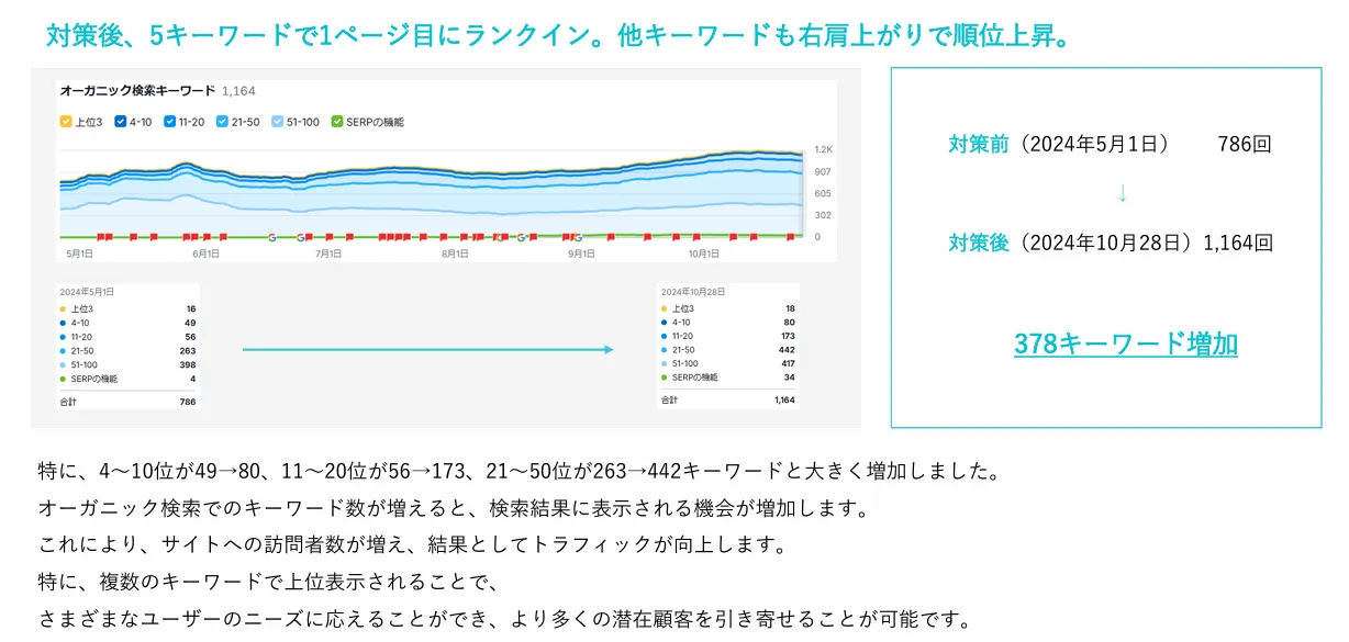 ６ヵ月の成果