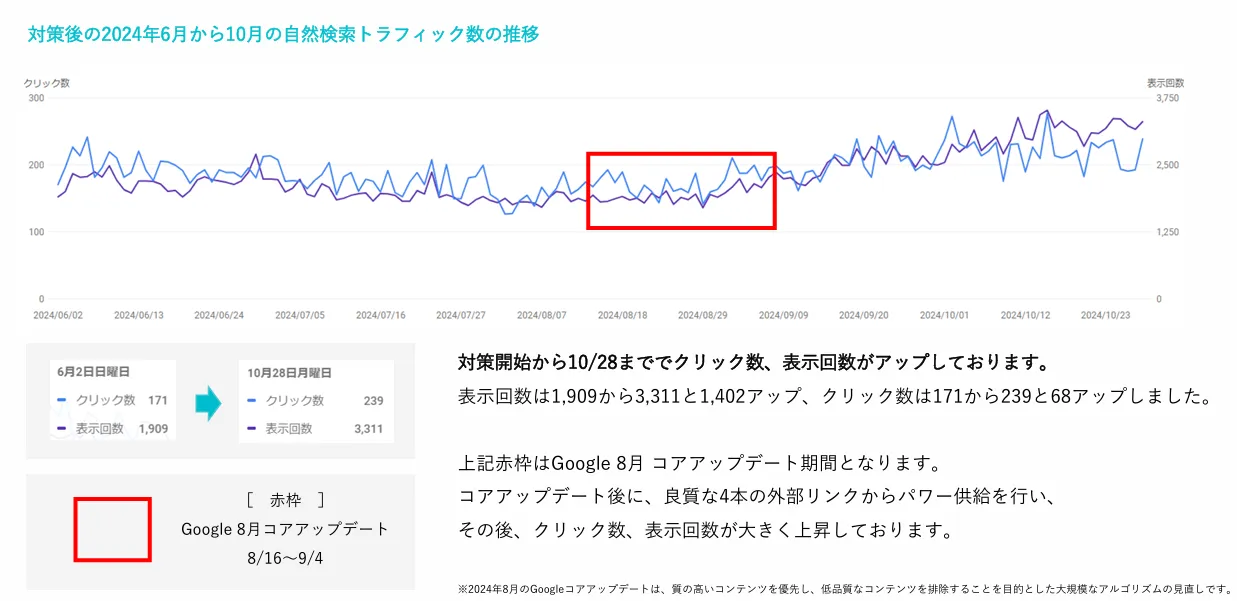 trafficの成果