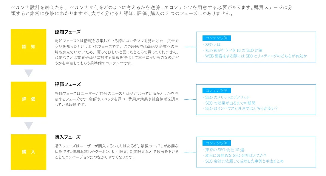 コンテンツ設計