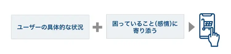 人に行動を促すには5W1Hの要素すべてに訴求