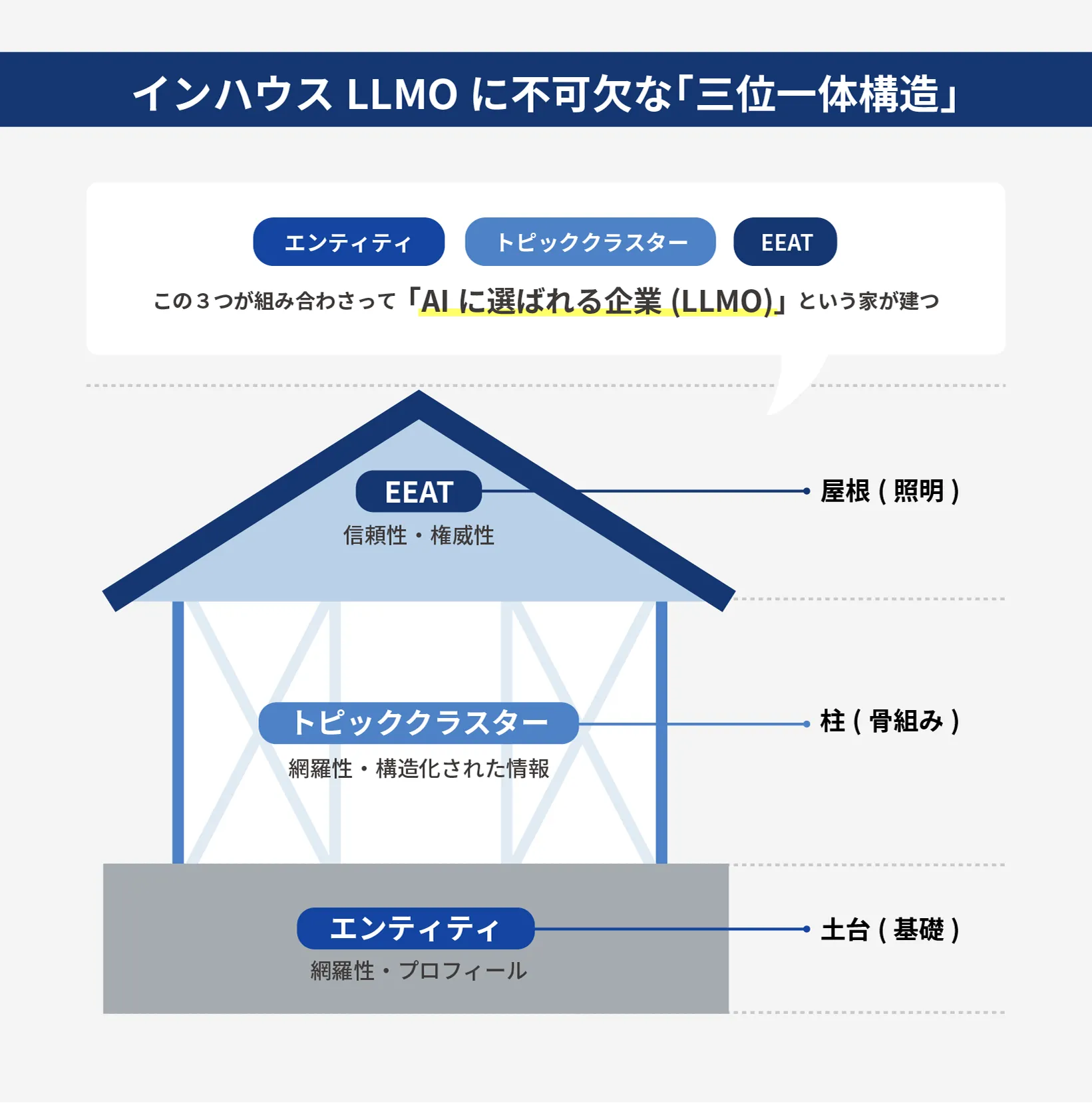 インハウスLLMO