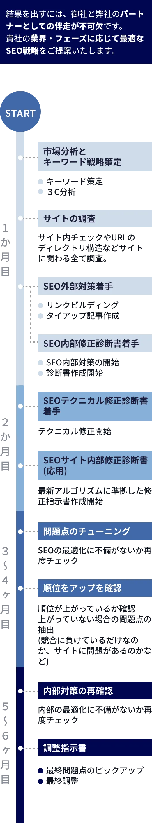 SEO戦略フロー