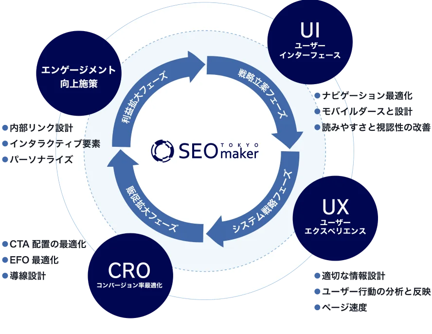 UIUXデザイン・CRO施策