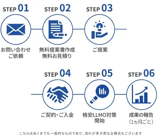 llmoの流れ