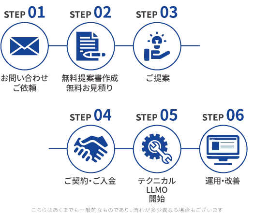 LLMO外部対策サービスの流れ