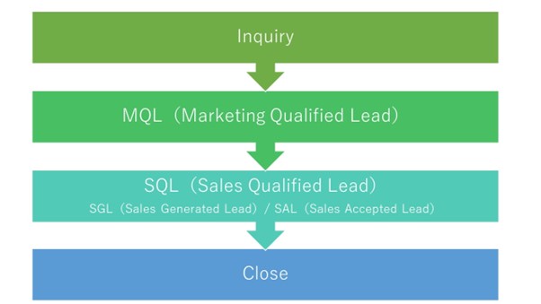 Inquiry・MQL・SQL(SGL、SAL)・Close」の4つ