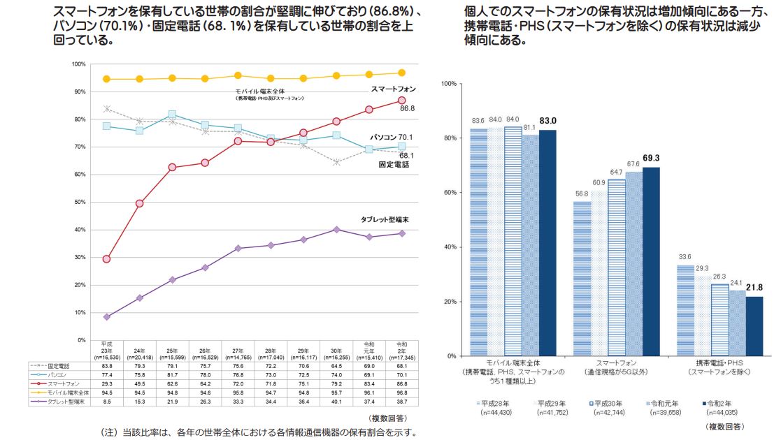 令和2年通信利用動向調査の結果(総務省)