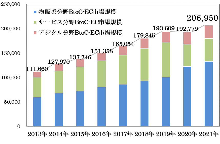 BtoC-EC市場規模の経年推移(単位:億円)