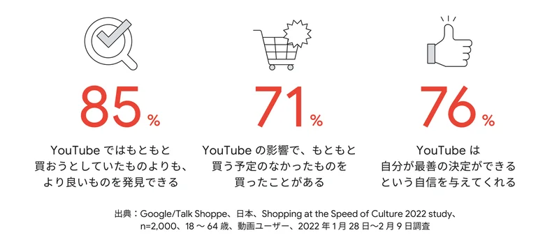 YouTubeの視聴が商品購入につながる
