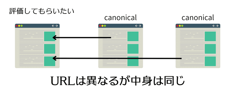 本来のURLを伝えるとは?