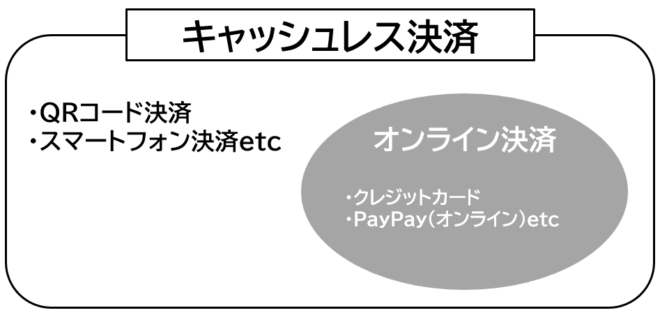 オンライン決済とは?