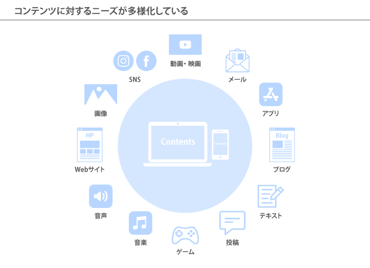 複数コンテンツで商品を認知させるイメージ図