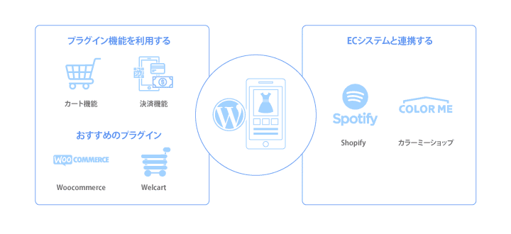 WordPressでECサイトを立ち上げる2つの方法