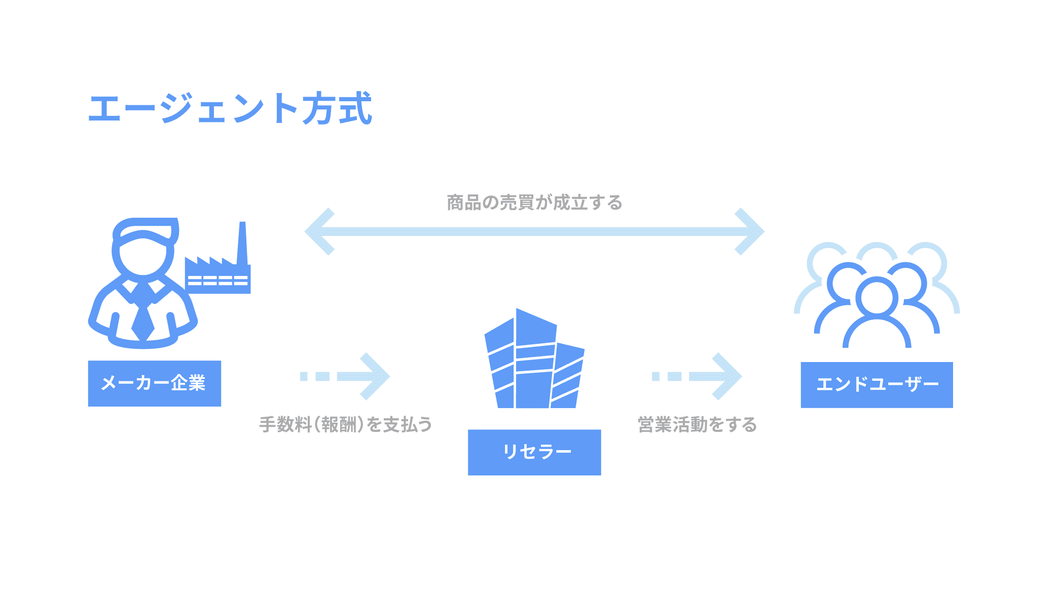 代理店契約(エージェント方式)