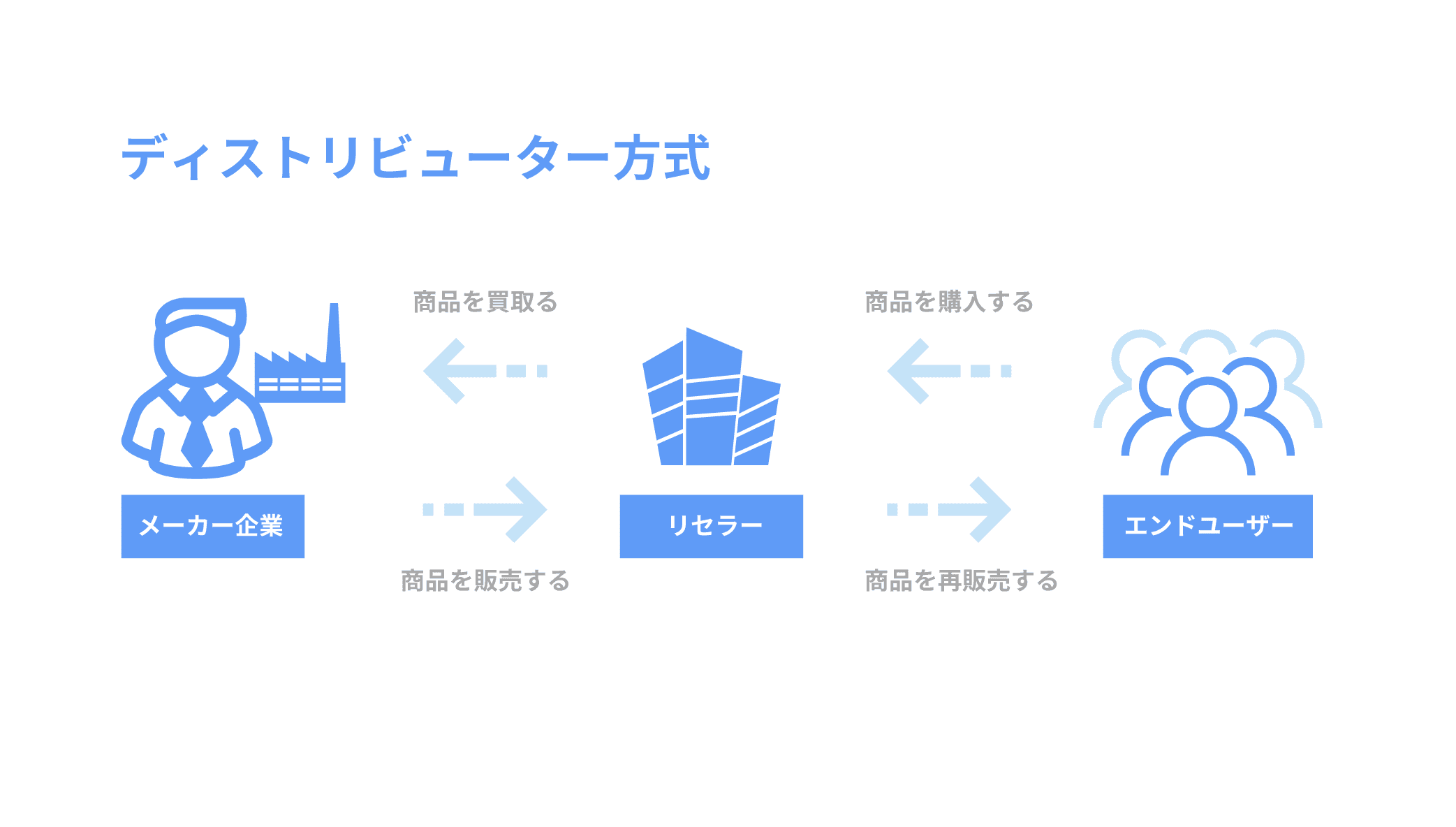 販売店契約(ディストリビューター方式)