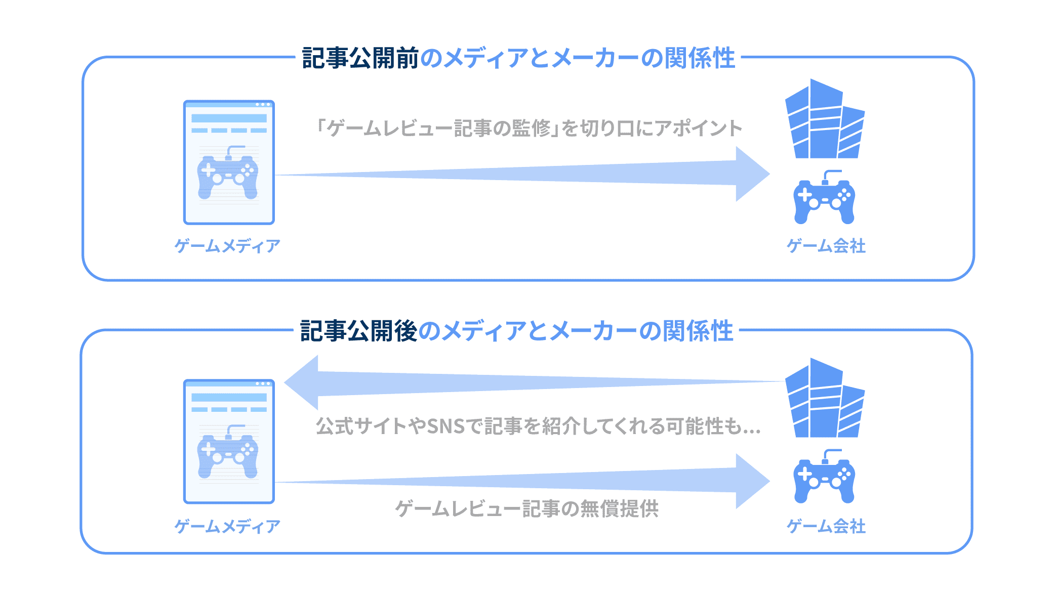 商品やサービス紹介記事を作成する