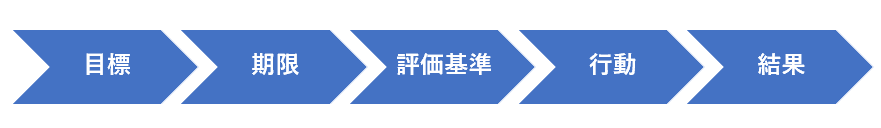 目標管理シートの書き方