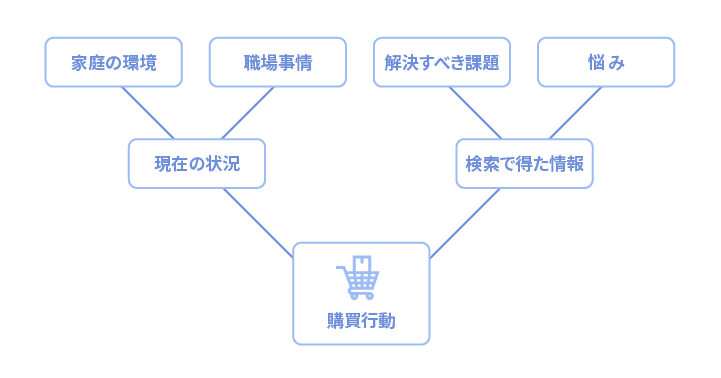 顧客理解とは?