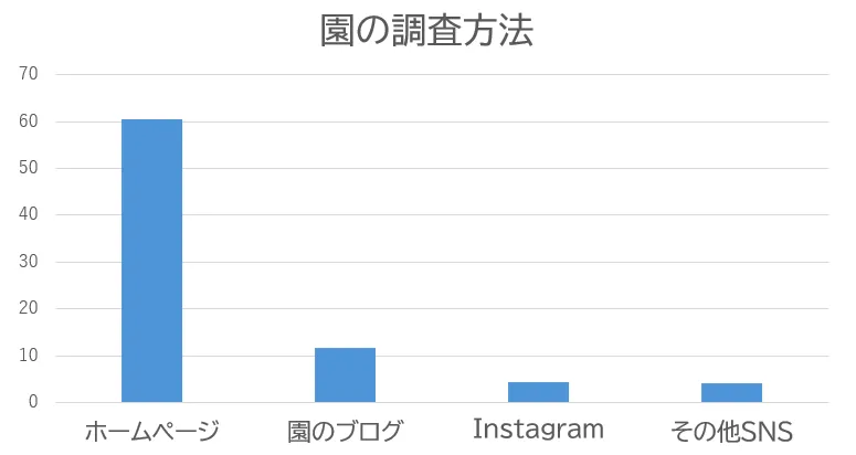 保護者がWEBサイトを参考に選択するから