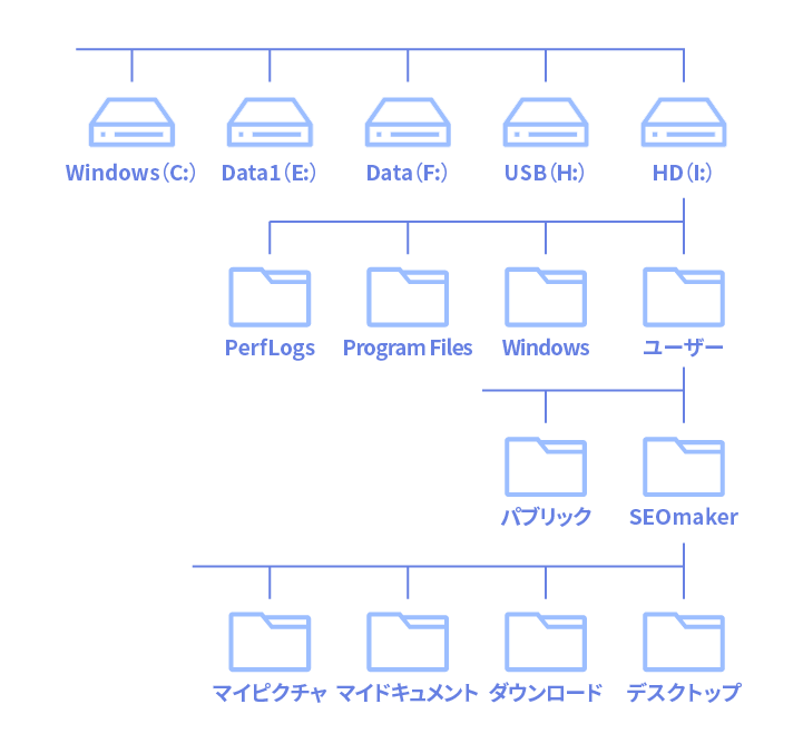 パソコン内(OS)のディレクトリ構造のイメージ図