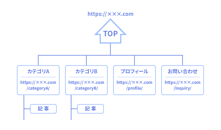 サーバー内(WEBサイト)のディレクトリ構造のイメージ図
