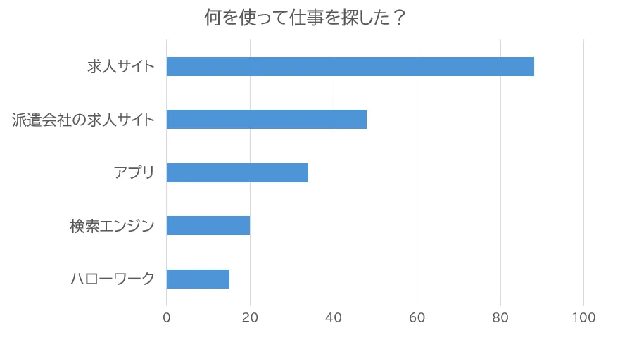 仕事の探し方(2020年5月調査)- エン派遣