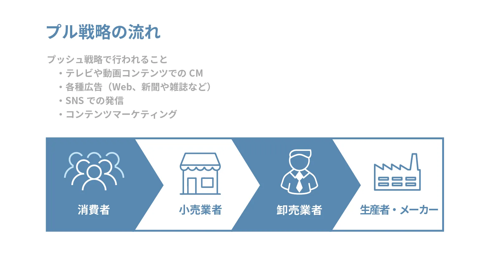 (プル戦略の流れ)