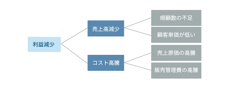 Whyツリー(原因追求ツリー)