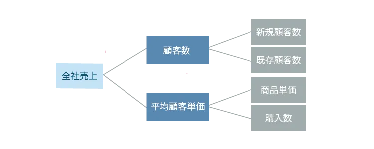 Whatツリー(要素分解ツリー)