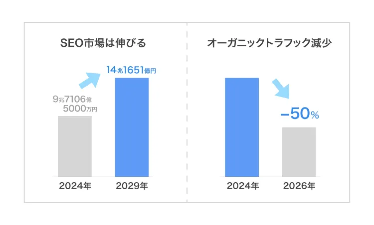 SEOは伸びる