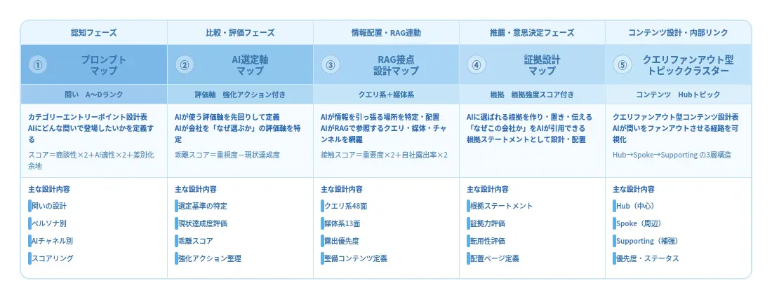 llmo5つの戦略策定