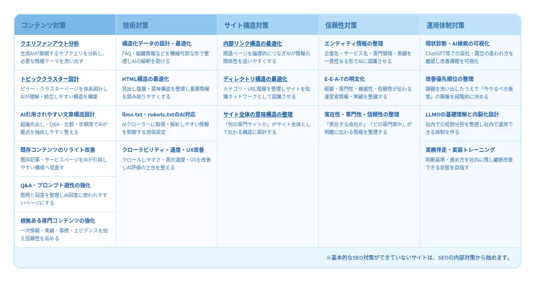 llmo内部対策